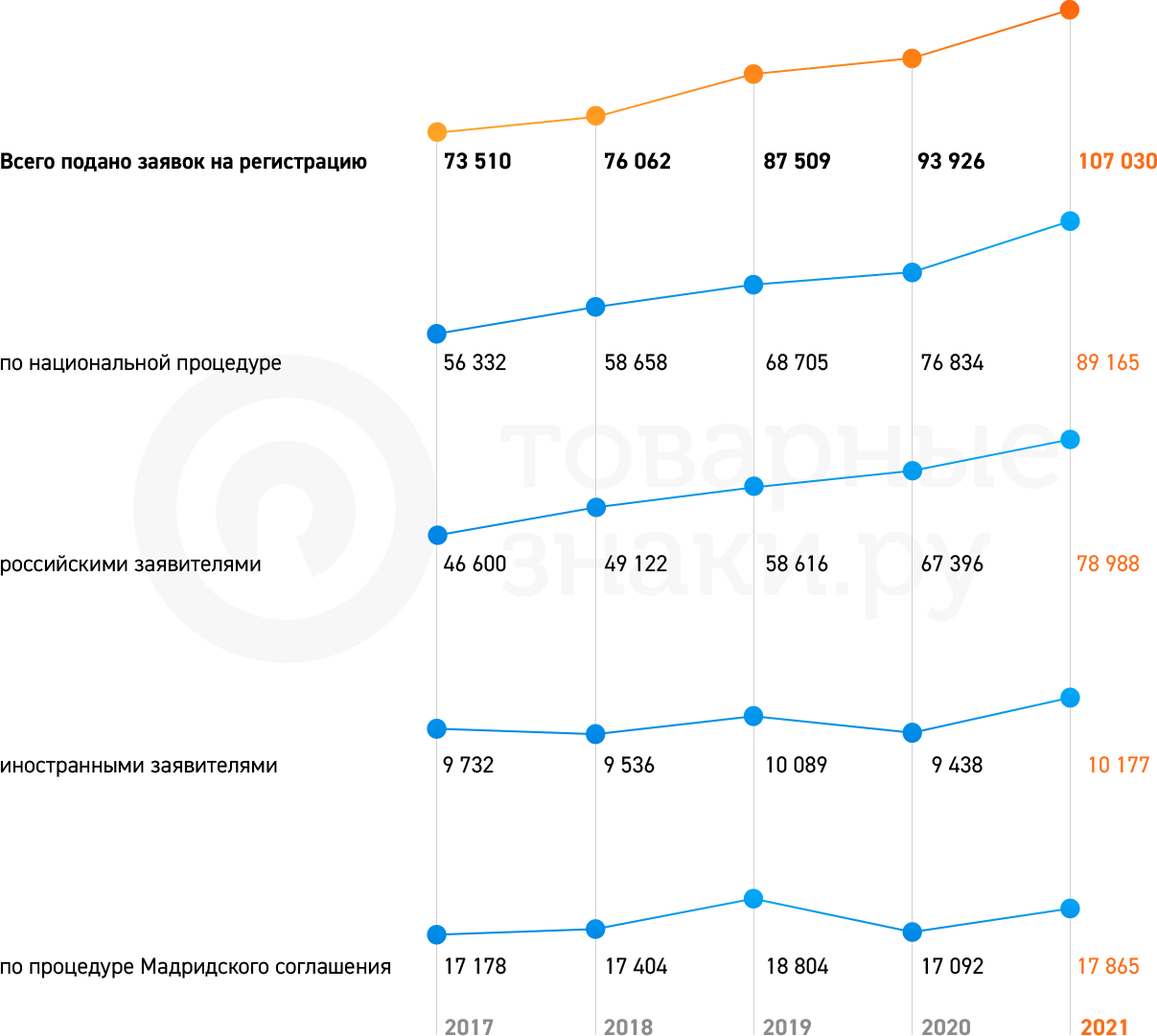 Динамика подачи заявок на регистрацию товарных знаков в Российской Федерации за 2017–2021 гг.